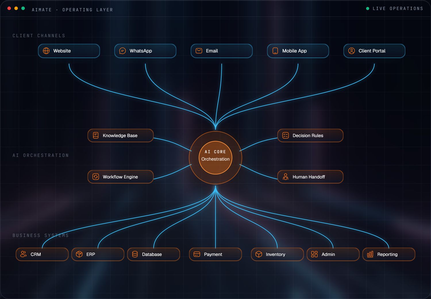 AIMate AI Business Operating Layer — client channels (website, WhatsApp, email, mobile app, client portal) connect through an AI core to business systems such as CRM, ERP, database, payment, inventory and reporting.